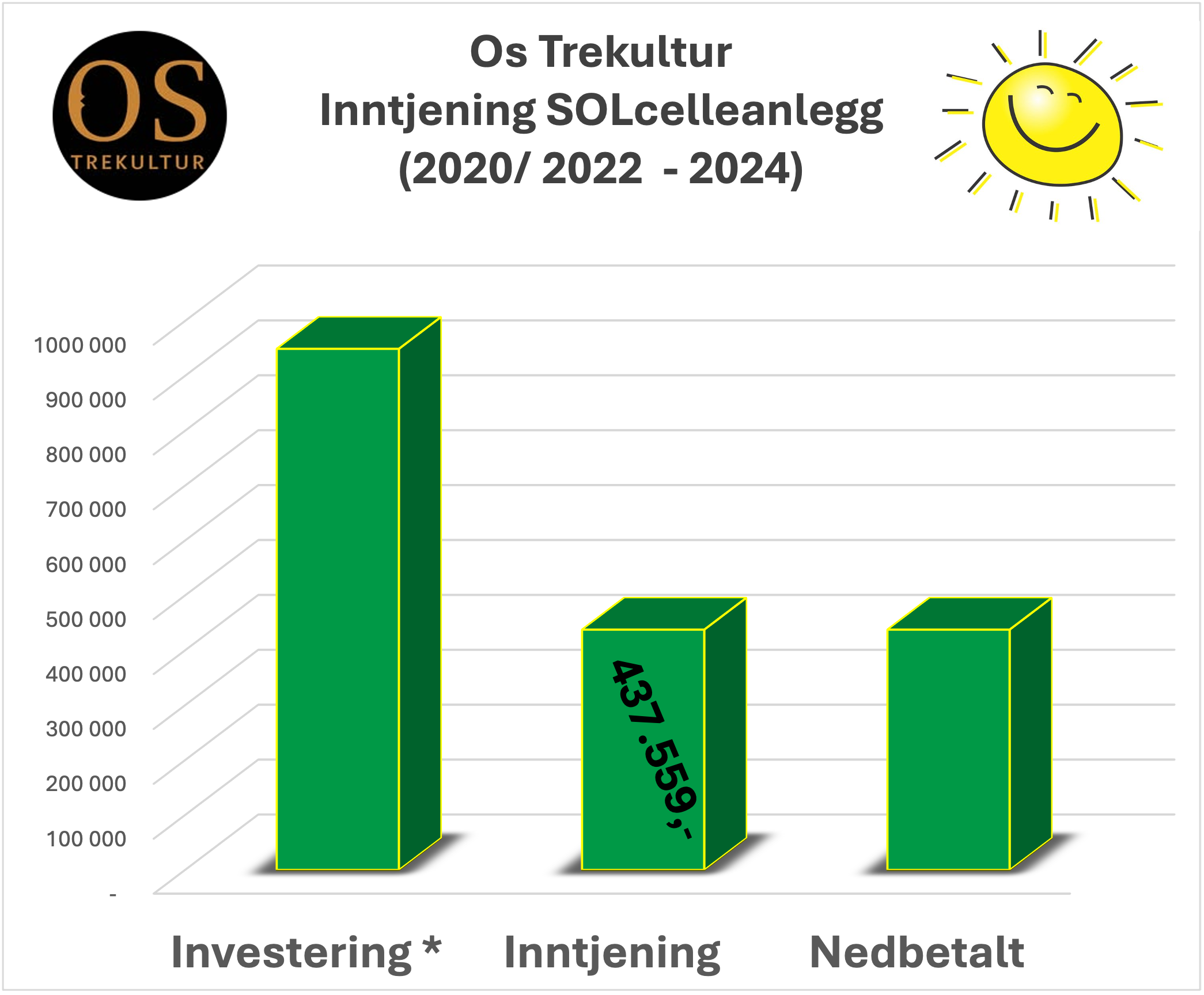 Diagram for inntjening for Os Trekultur mot investering